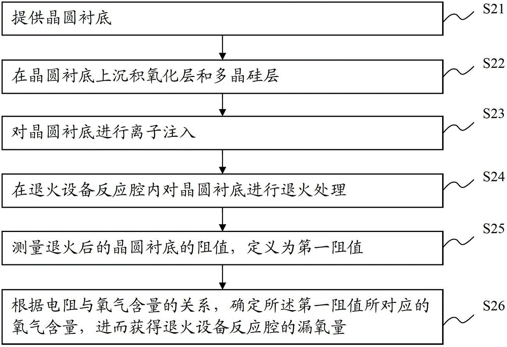 Method for Detecting Oxygen Leakage in Reaction Chamber of Annealing Equipment