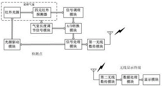 Three-component motor vehicle exhaust remote detection device