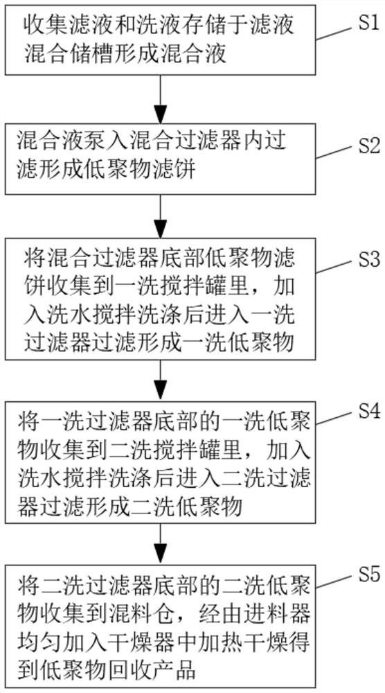 Method and device for recovering oligomers for polyphenylene sulfide production