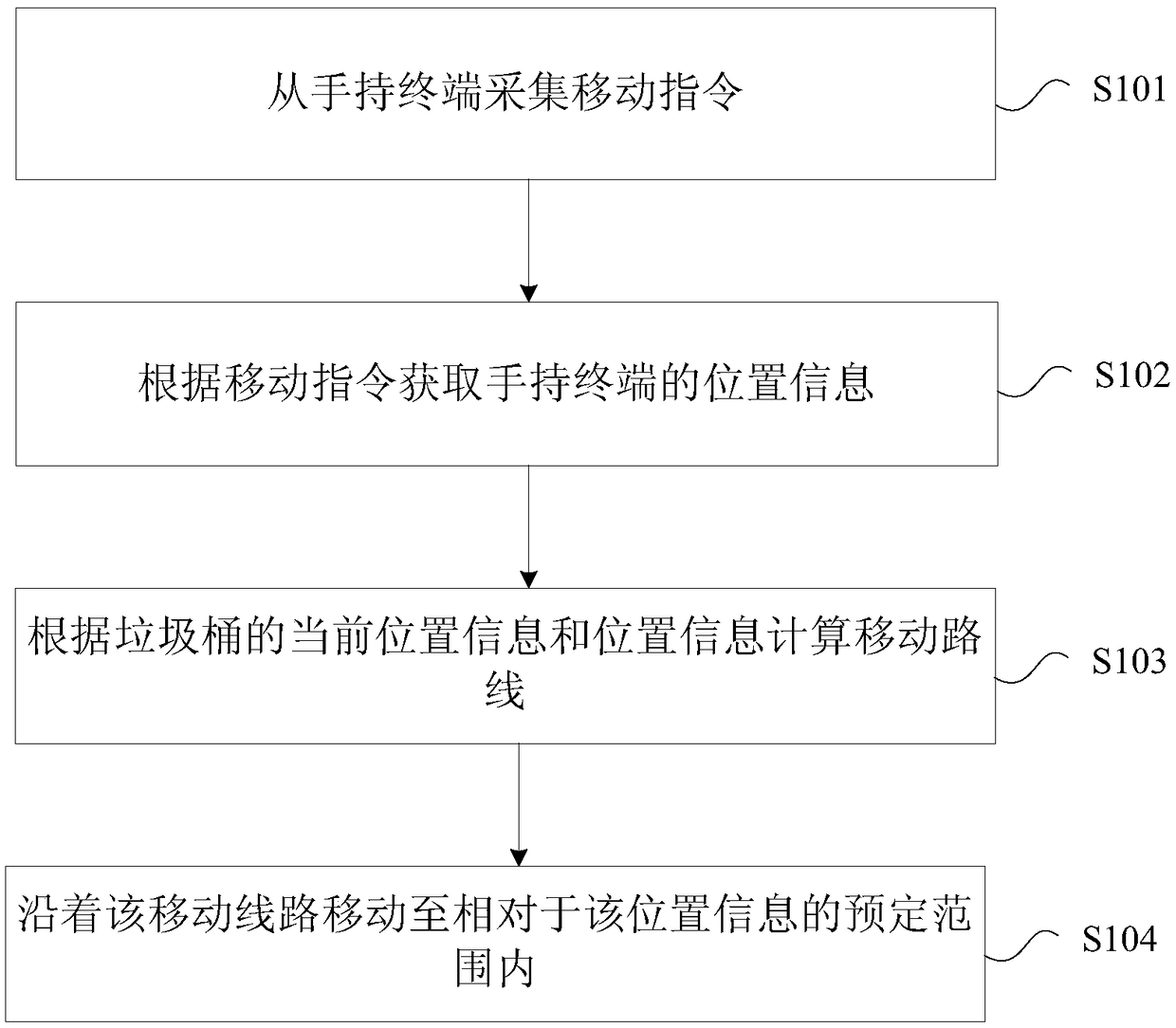 Dustbin control method and device, dustbin and computer readable storage medium