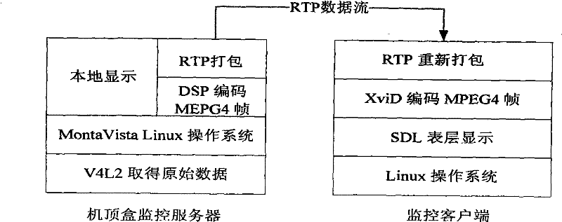 Real-time video monitoring system implementing method based on network television set-top box