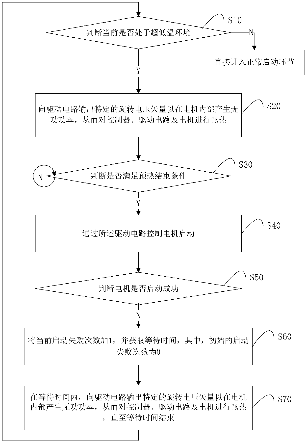 Automobile, and starting method and starting device of motor system under ultralow temperature environment