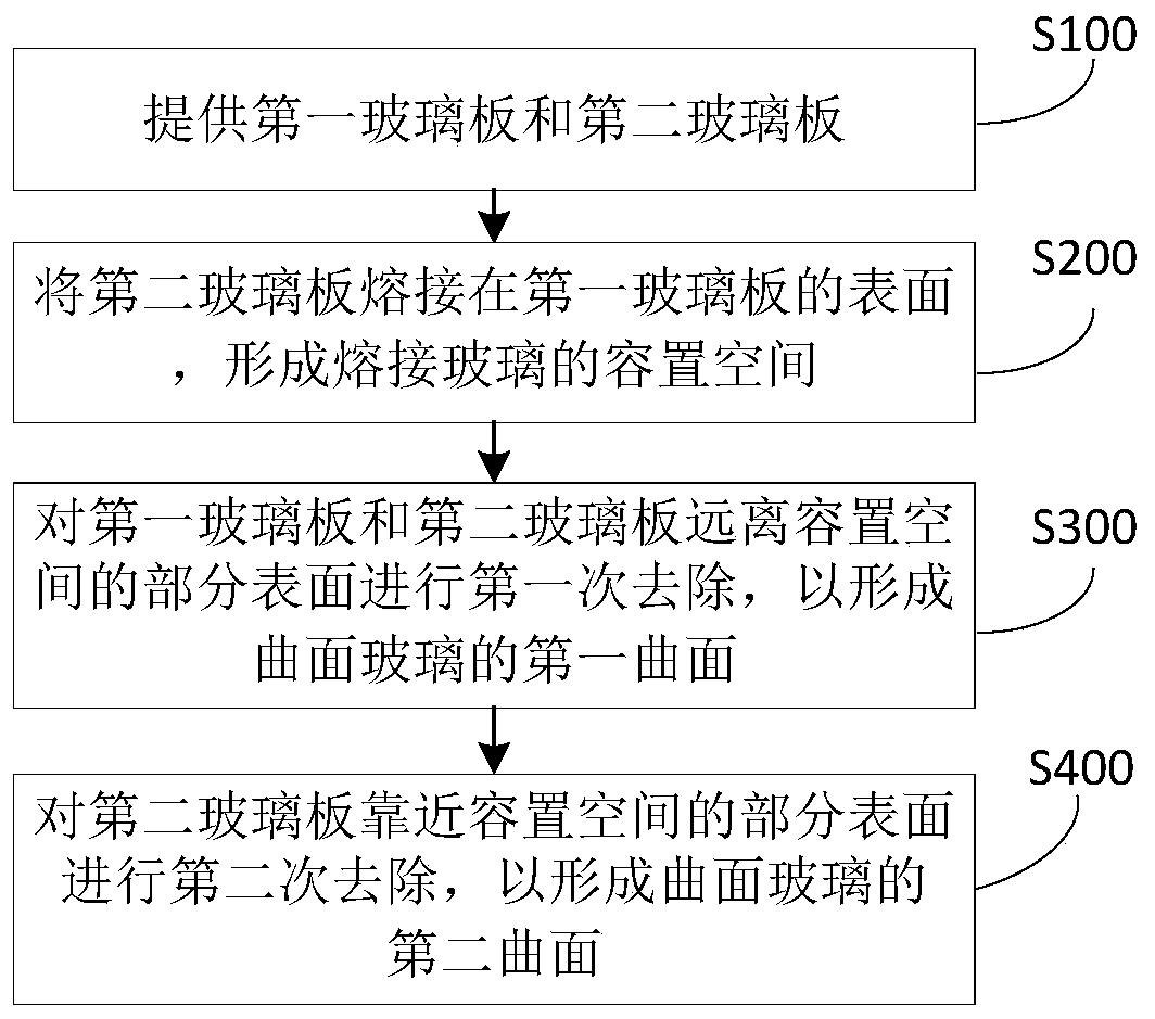 Curved glass and production method thereof, shell and electronic equipment