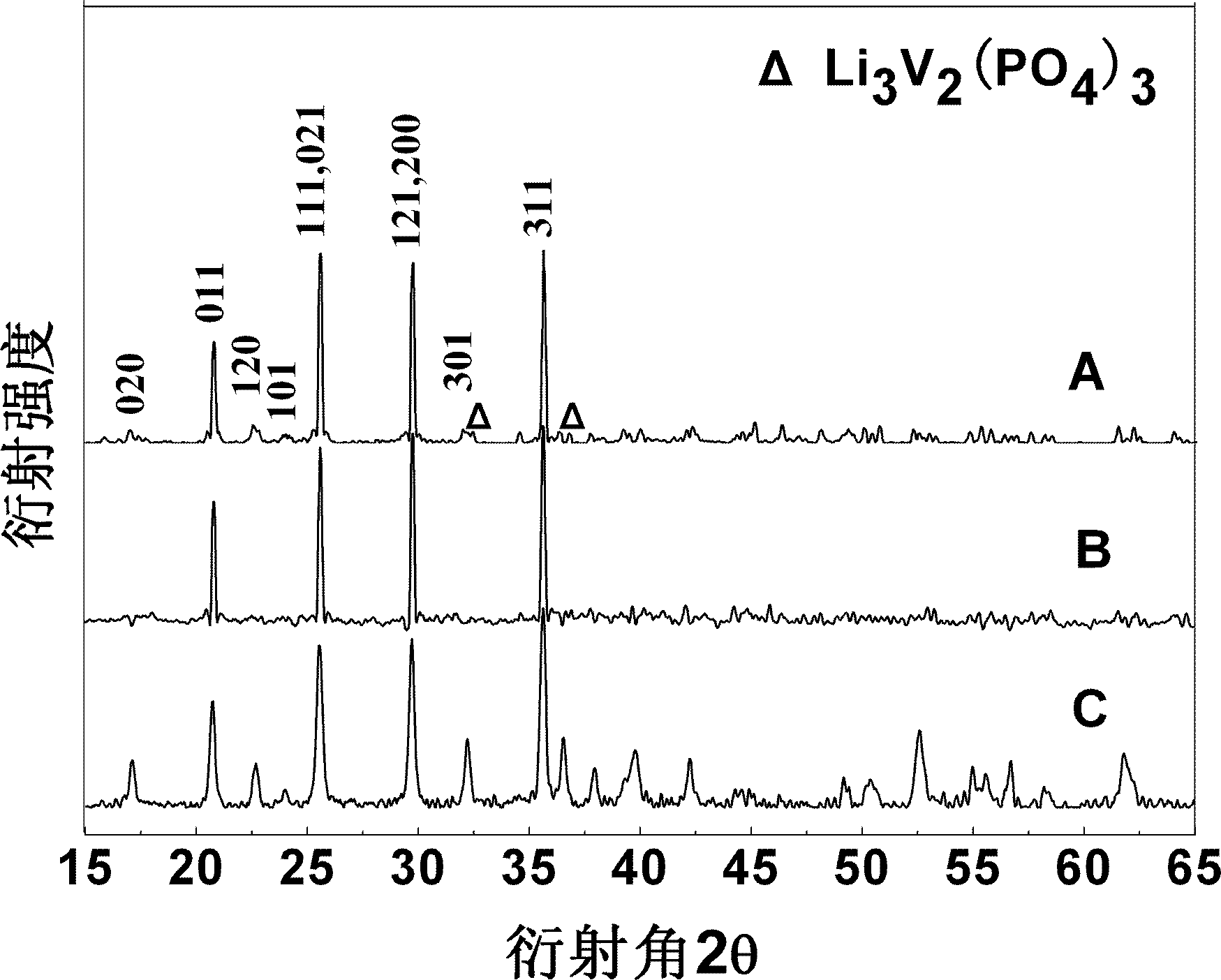 Fluorine and vanadium ion-doped lithium iron phosphate material and preparation method thereof