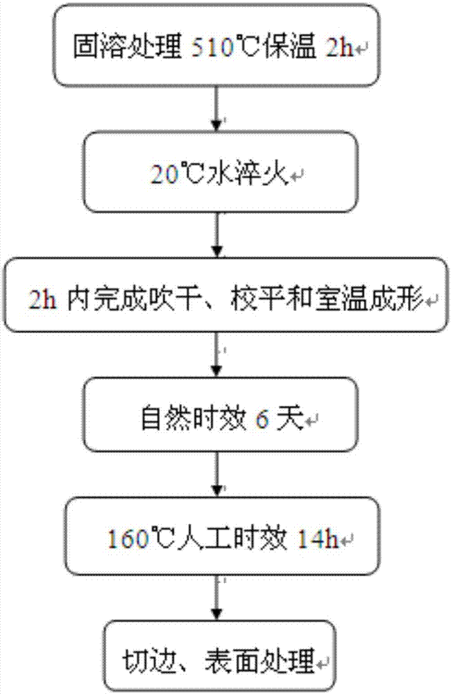 Room-temperature forming method for 2198 aluminum-lithium alloy panel