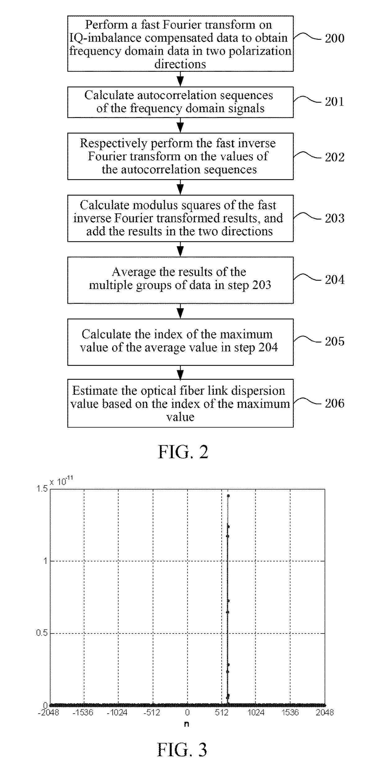 Method and device for estimation of chromatic dispersion in optical coherent communication