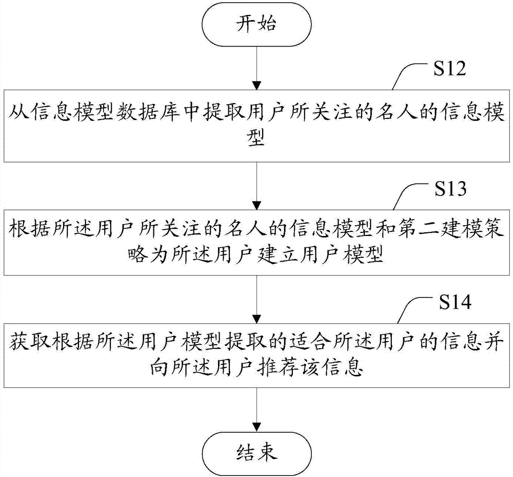 Method, user modeling equipment and system for carrying out personalized recommendation for users