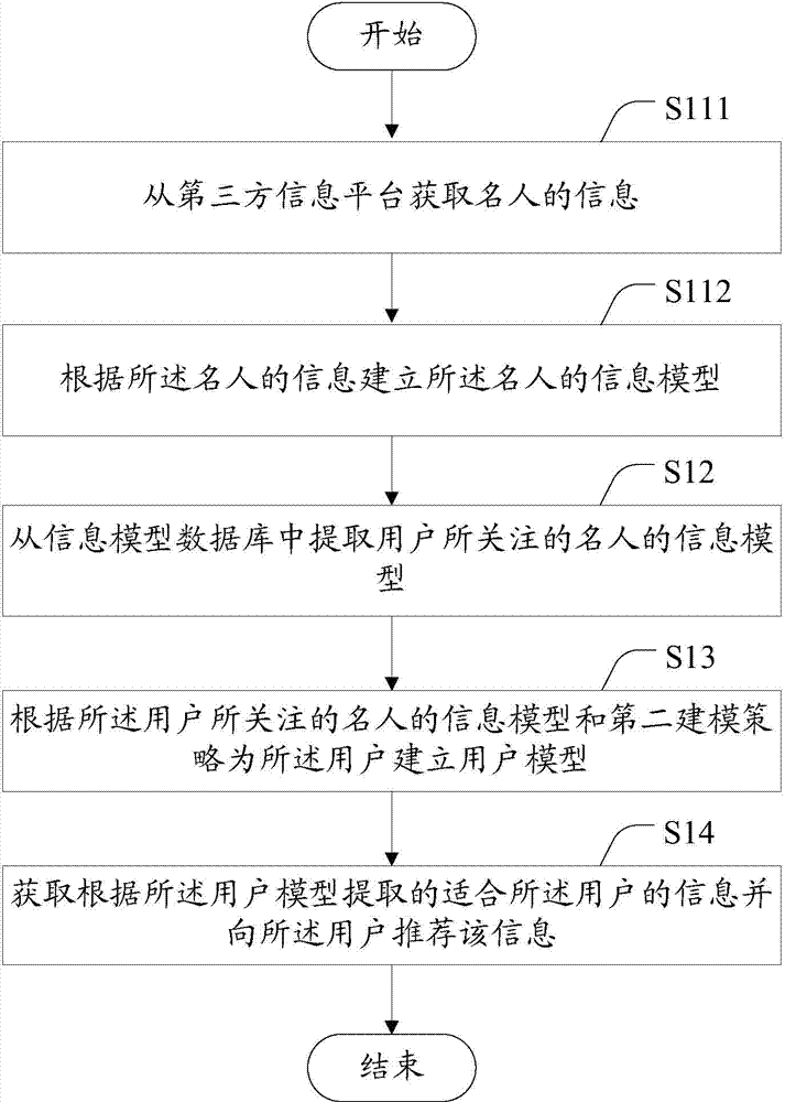 Method, user modeling equipment and system for carrying out personalized recommendation for users