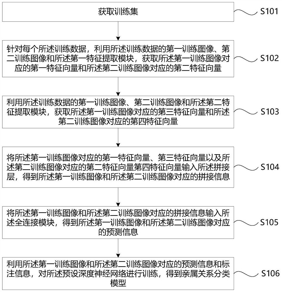 Model training method, kinship classification method, retrieval method and related devices