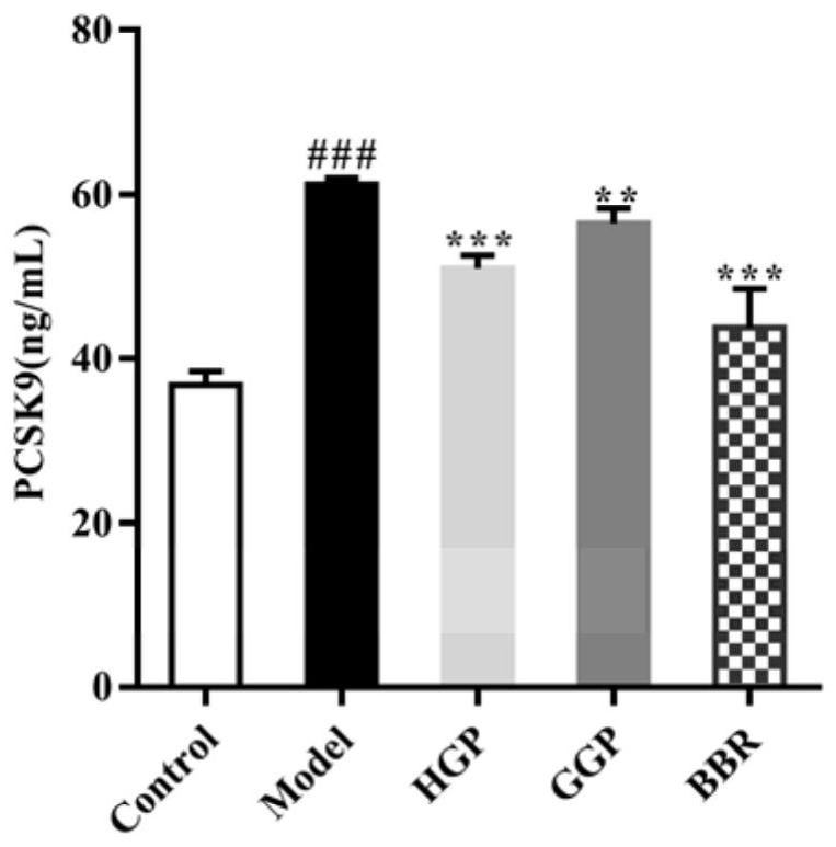 The invention also discloses application of dammarane triterpenoid saponin compound in preparation of drugs for inhibiting PCSK9 from playing role in lowering lipid