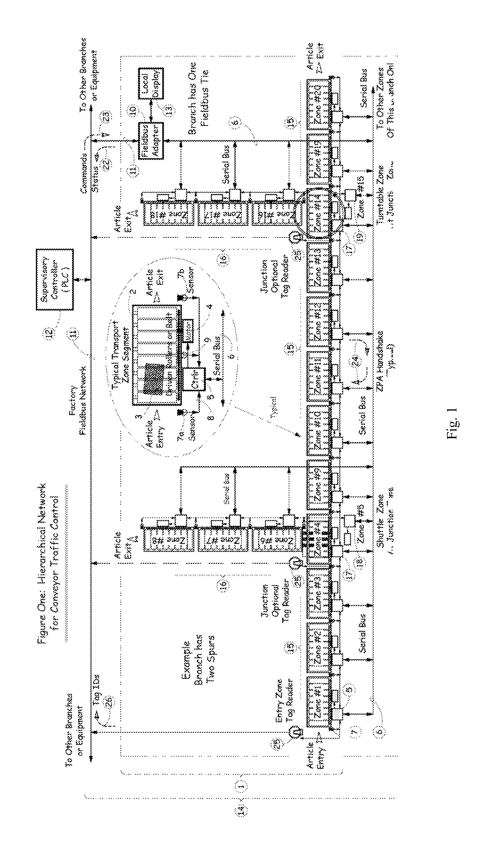 Tiered communication scheme to embed conveyor ZPA and routing control