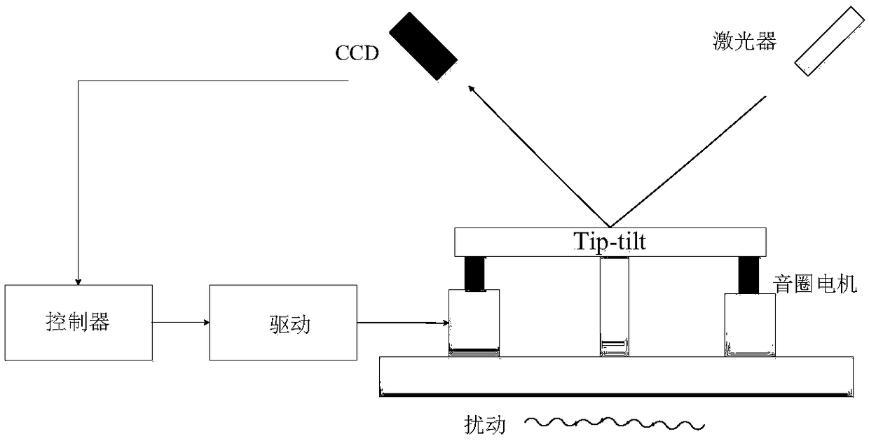 Tilting mirror vibration suppression method based on improved disturbance observer