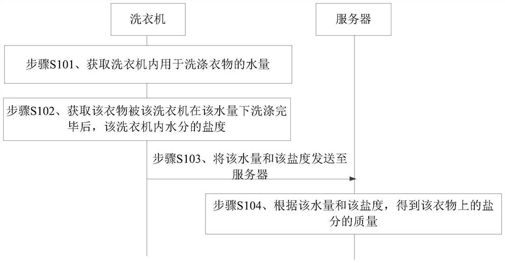 Method for acquiring information of salinity on clothes and electronic equipment