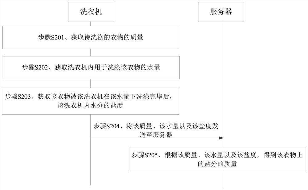 Method for acquiring information of salinity on clothes and electronic equipment