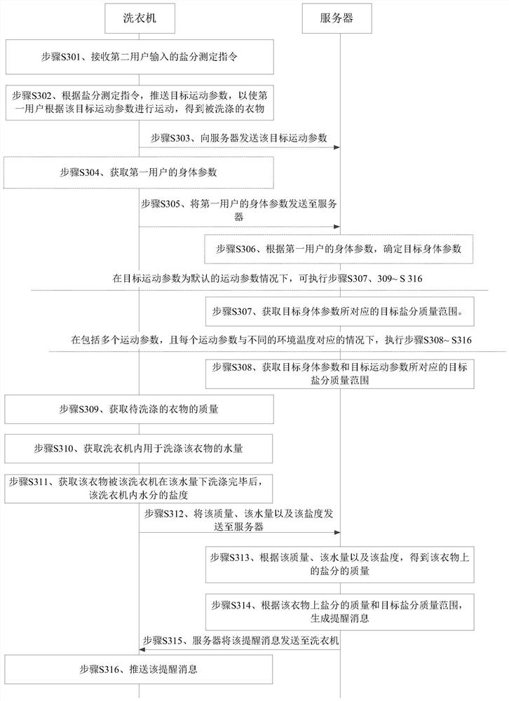 Method for acquiring information of salinity on clothes and electronic equipment