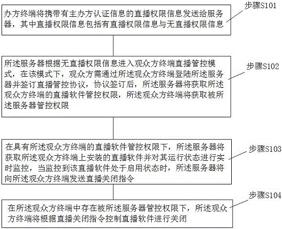 Terminal live broadcast intelligent control method for user without live broadcast permission