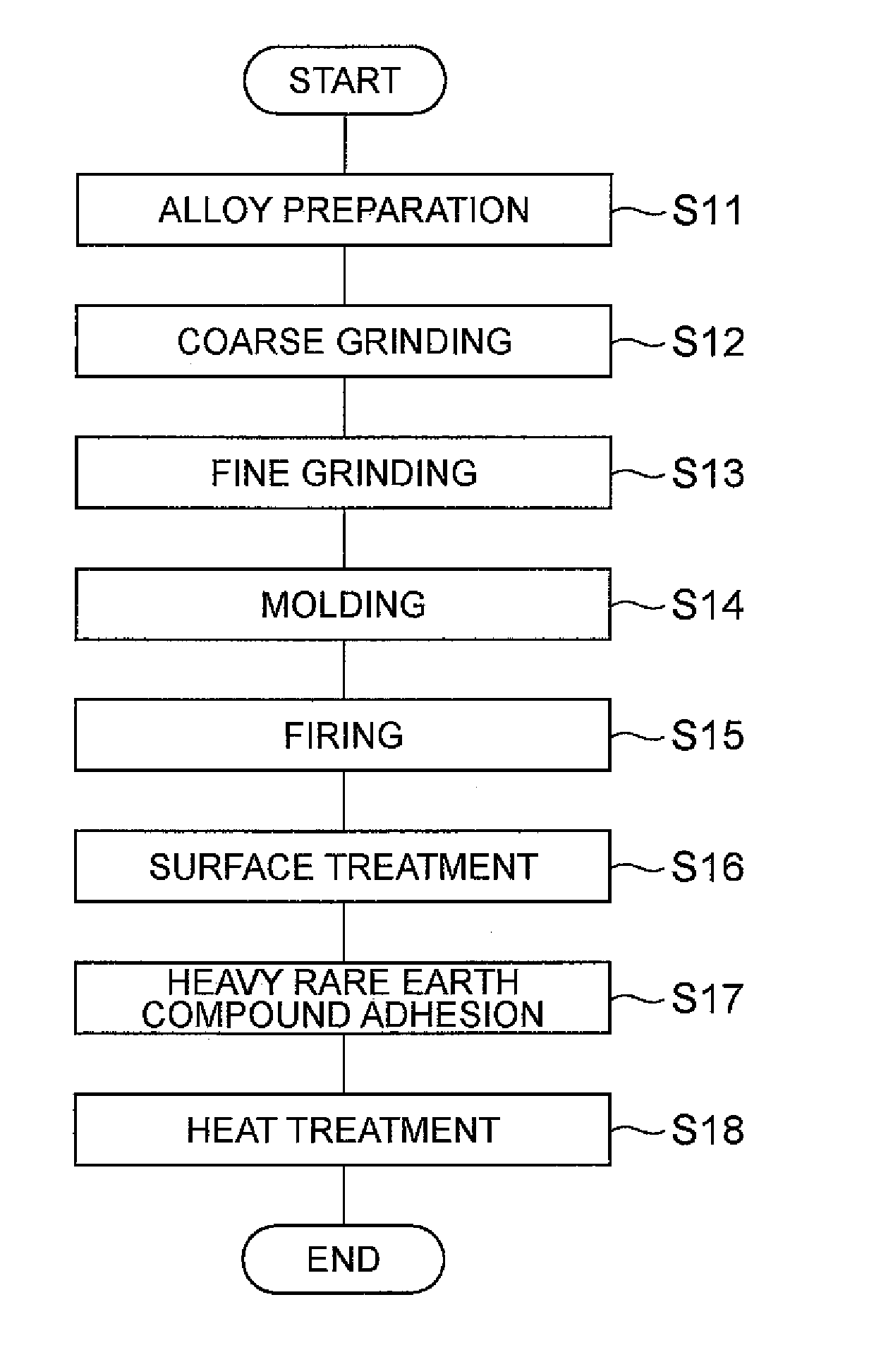 Process for producing magnet