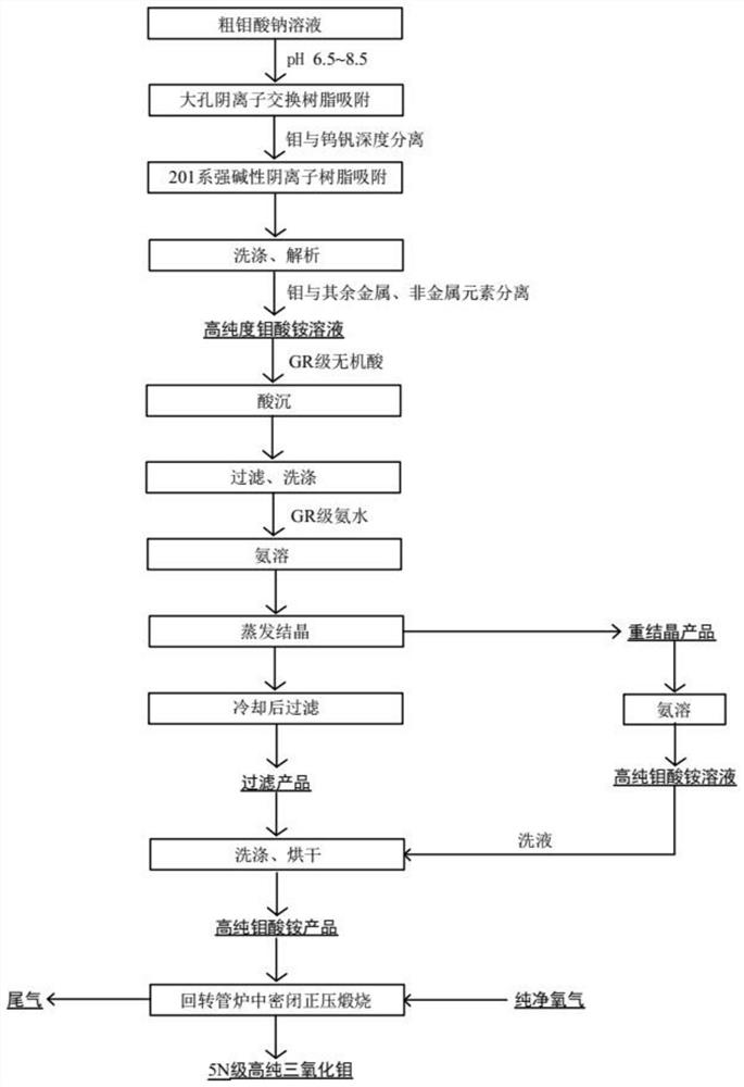 Production process of 5N-grade high-purity molybdenum trioxide