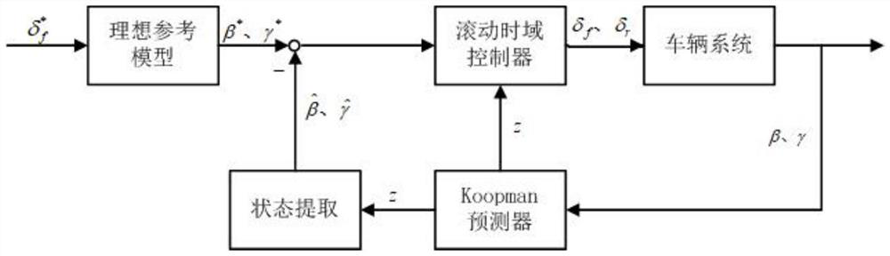 Four-wheel steering rolling time domain control method based on Koopman operator