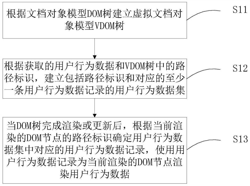 User behavior data rendering method and device