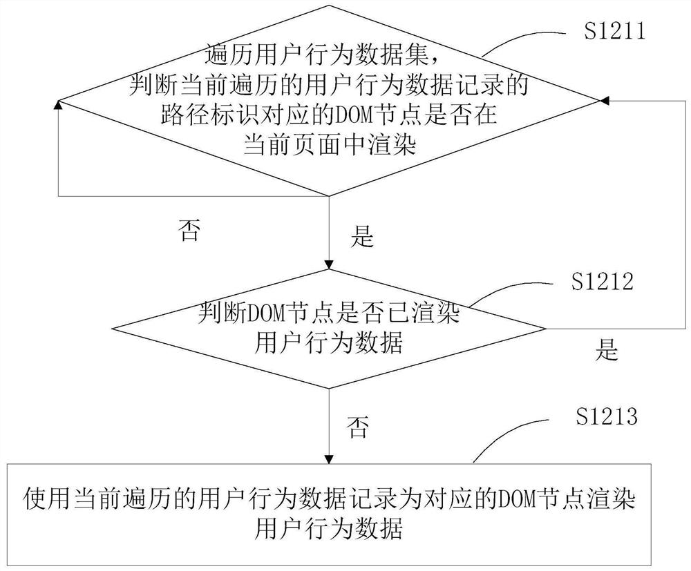 User behavior data rendering method and device