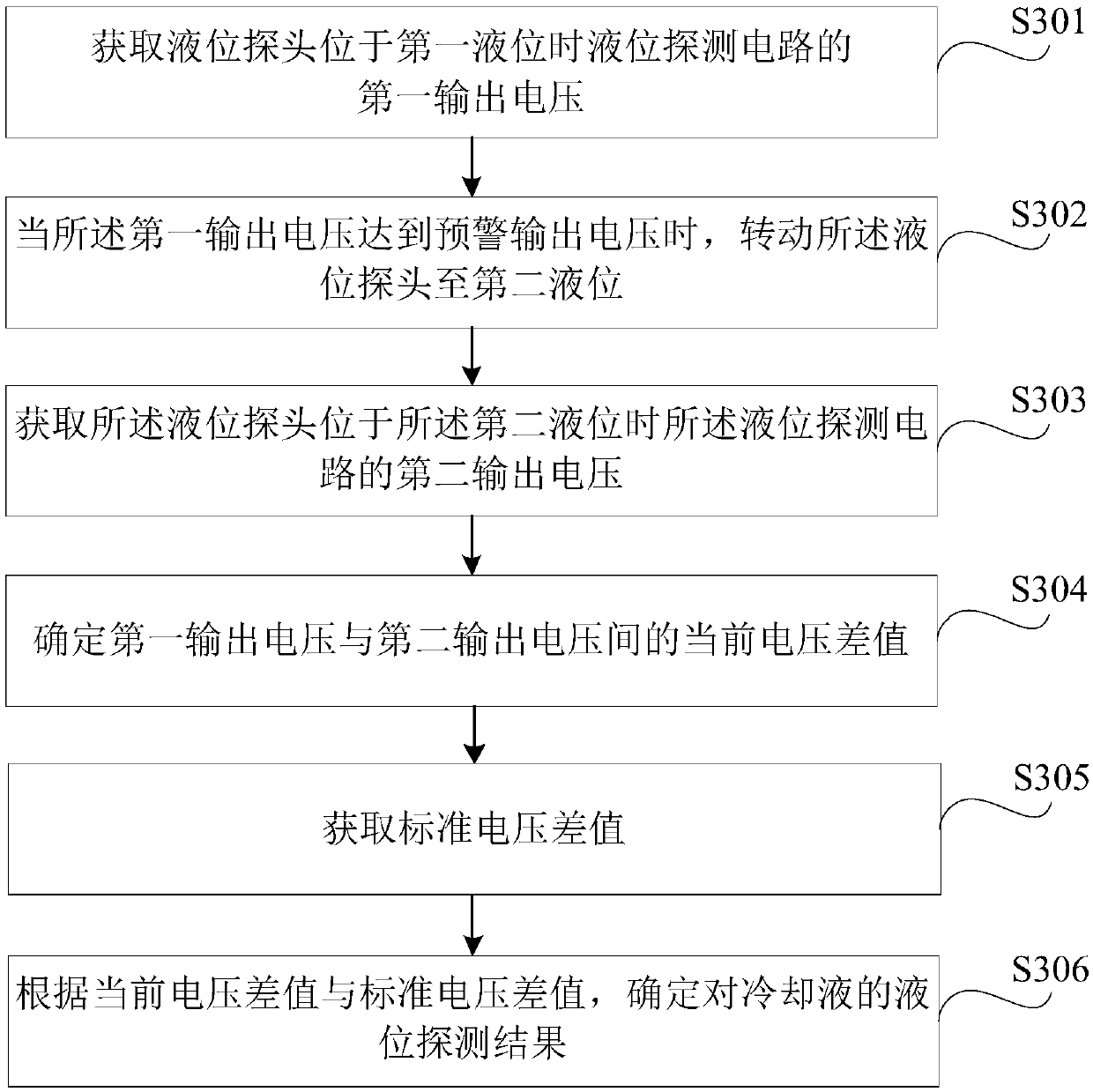 Cooling liquid level detection method and device and vehicle