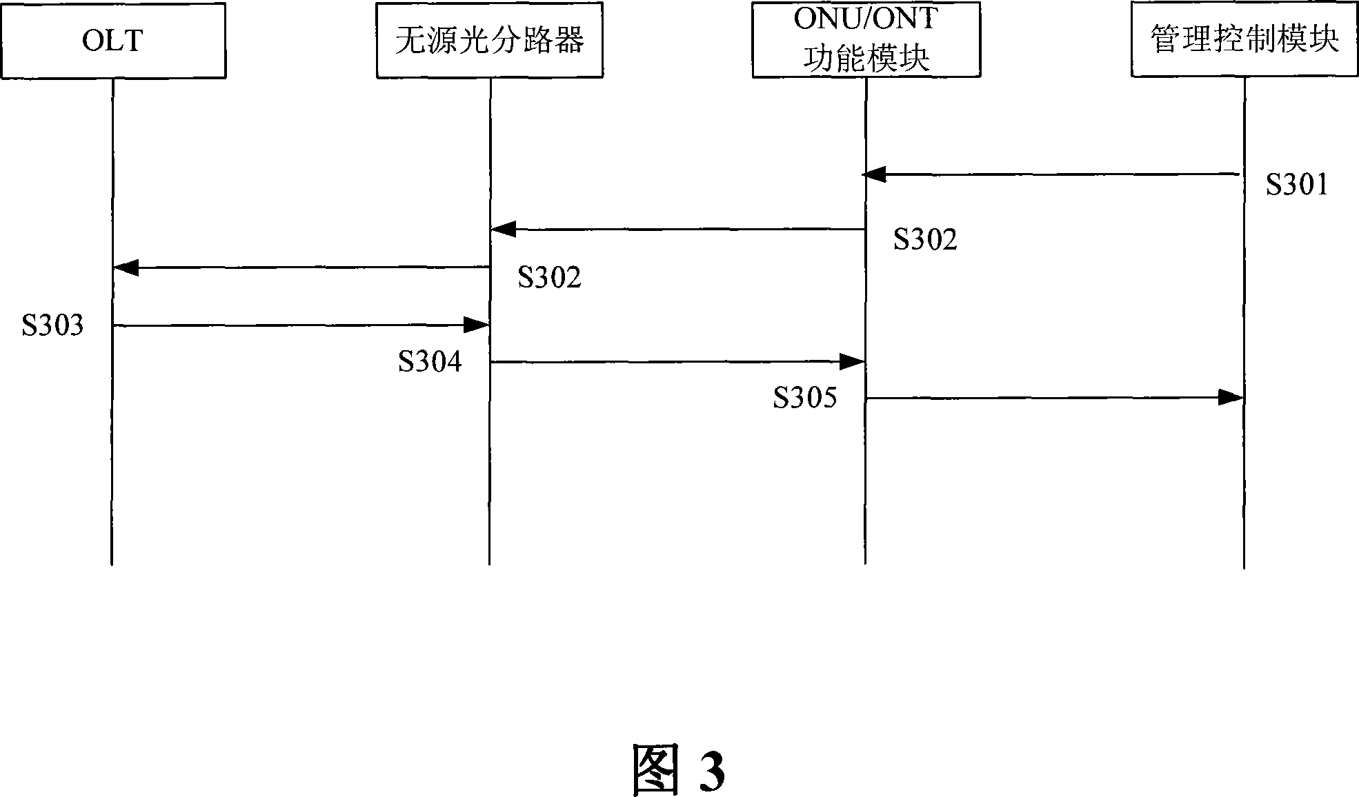A testing device and method with passive optical network optical line terminal