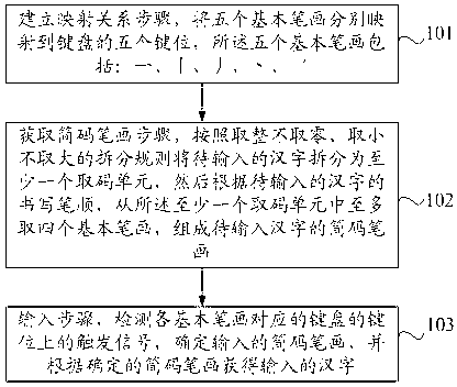 Chinese character input method and keyboard realizing same