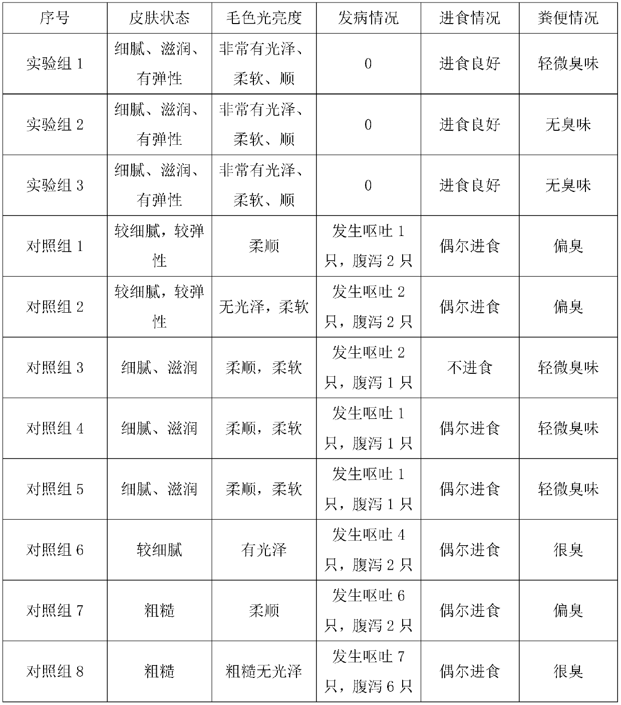 Pet feed capable of improving appetite of dogs and cats, and preparation method thereof