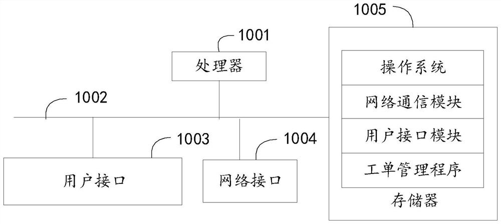Work order management method, device and equipment and readable storage medium