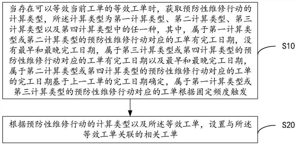 Work order management method, device and equipment and readable storage medium