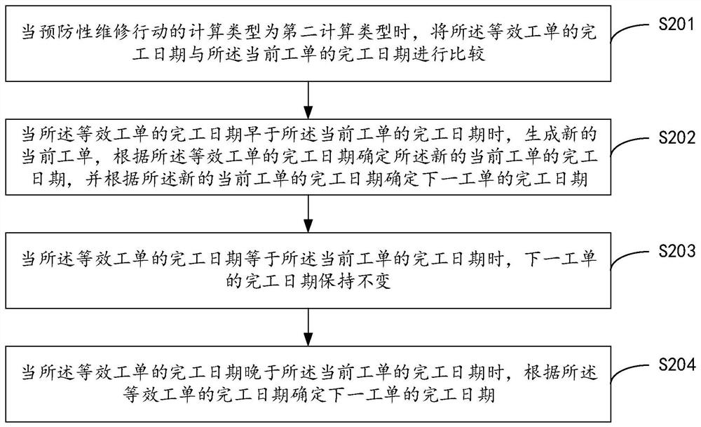 Work order management method, device and equipment and readable storage medium