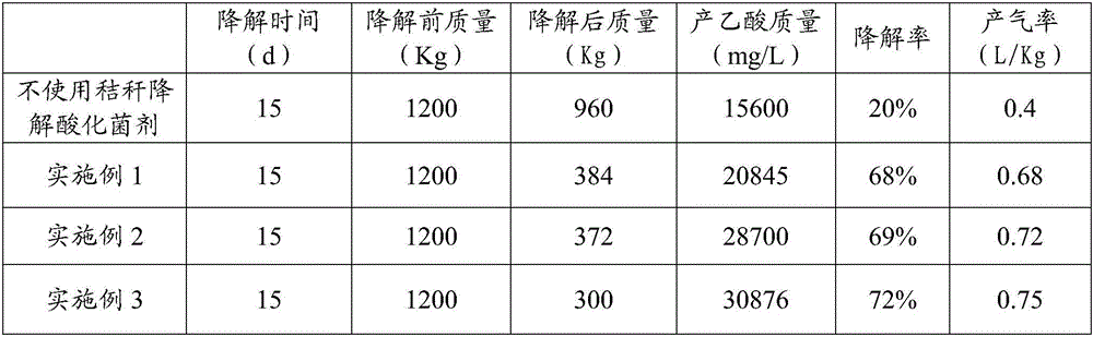 Straw low temperature degradation acidification microbial agent and preparation method and application thereof