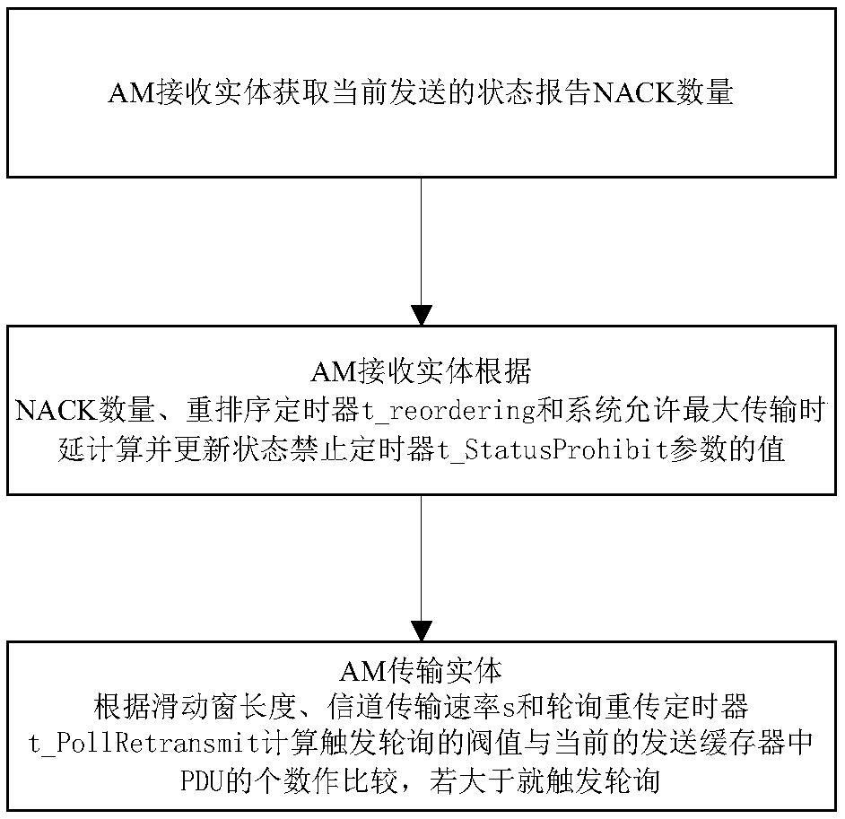 Narrowband internet-of-things wireless link protocol sub-layer AM entity data transmission adaptive method