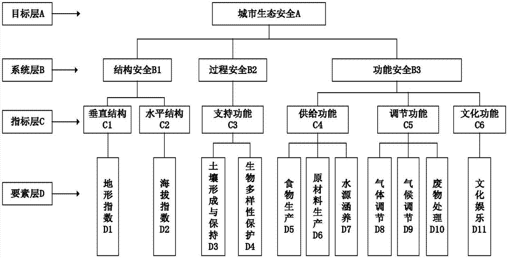 Structure-process-function model based urban ecology safety evaluation method