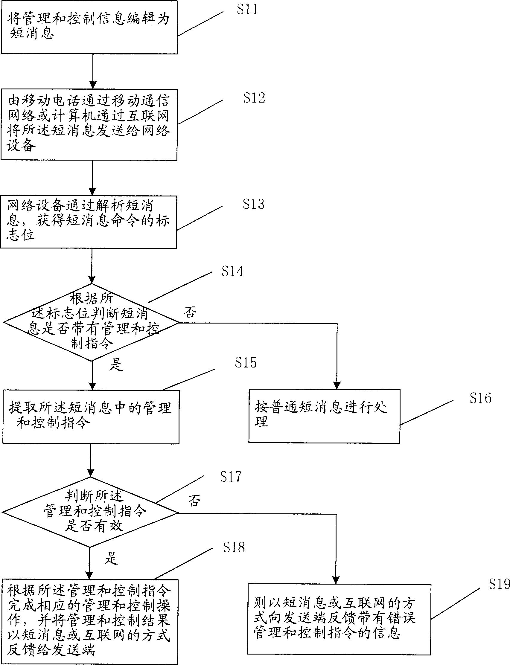 Method and system for managing and controlling network device of supporting wireless mobile communication