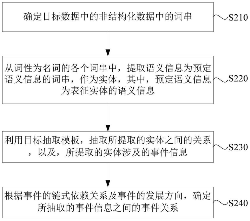 Ontology construction method and device, electronic equipment and storage medium