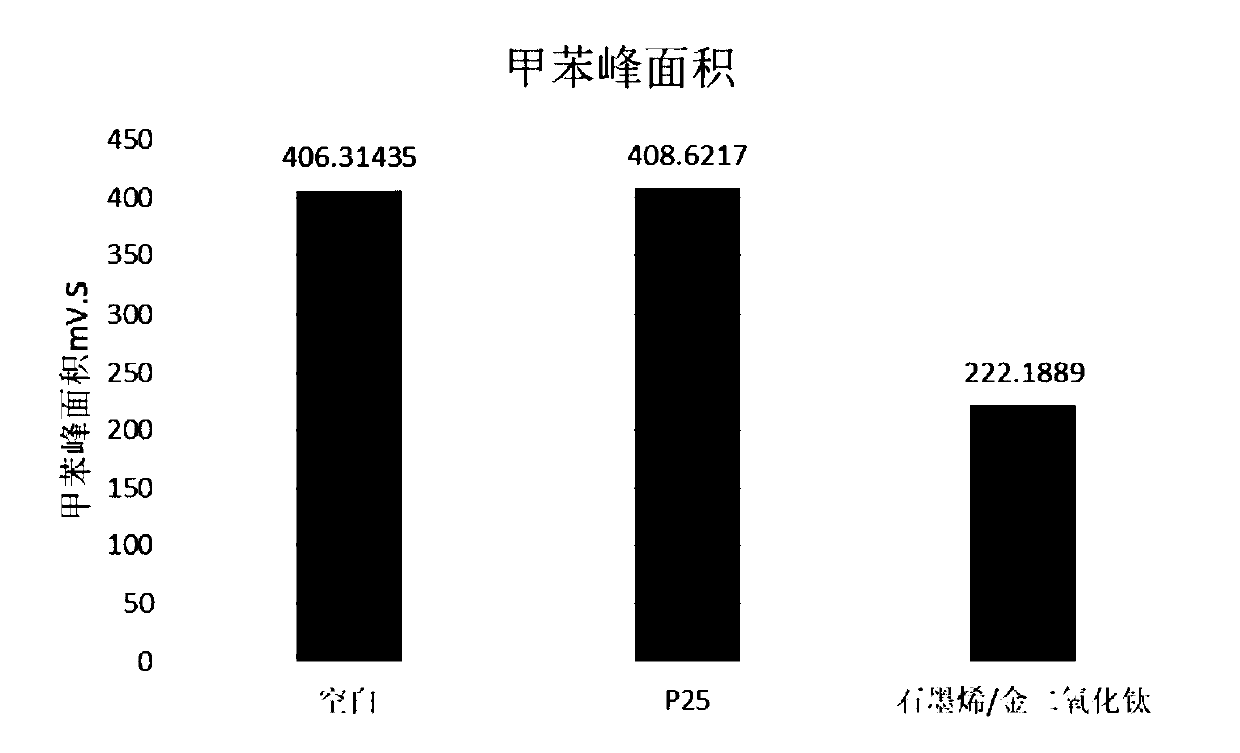 Preparation method of noble metal/graphene composite titanium dioxide photocatalyst and application of noble metal/graphene composite titanium dioxide photocatalyst in air purification