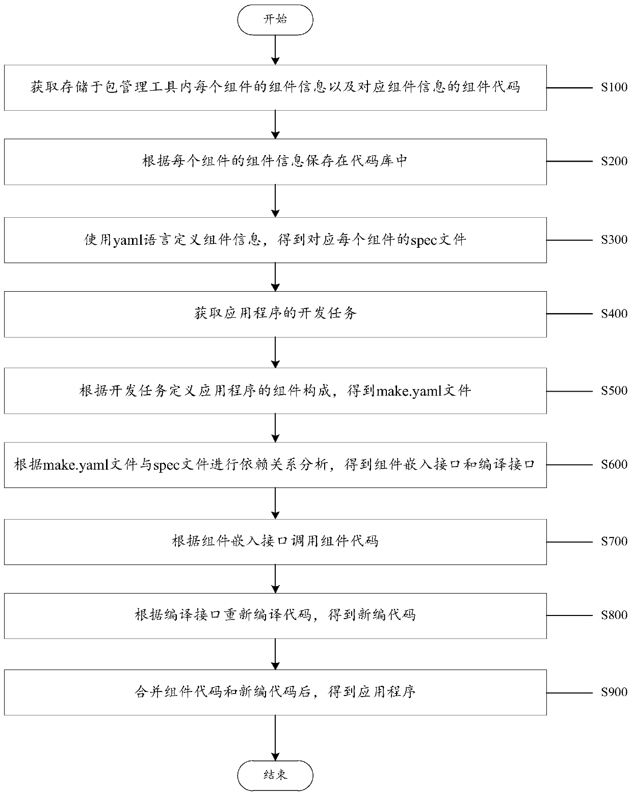 Application program development method, system and device