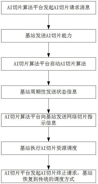 Artificial intelligence-based network slice management system and method on the ran side