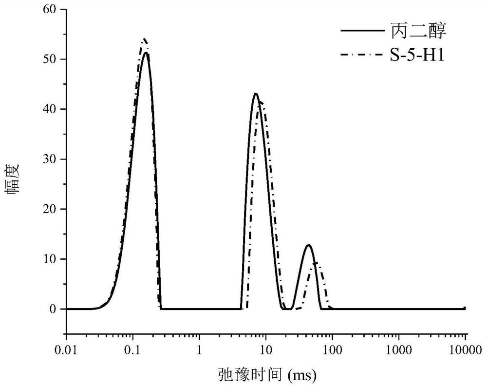 A kind of compound two-way humectant, its preparation method and application