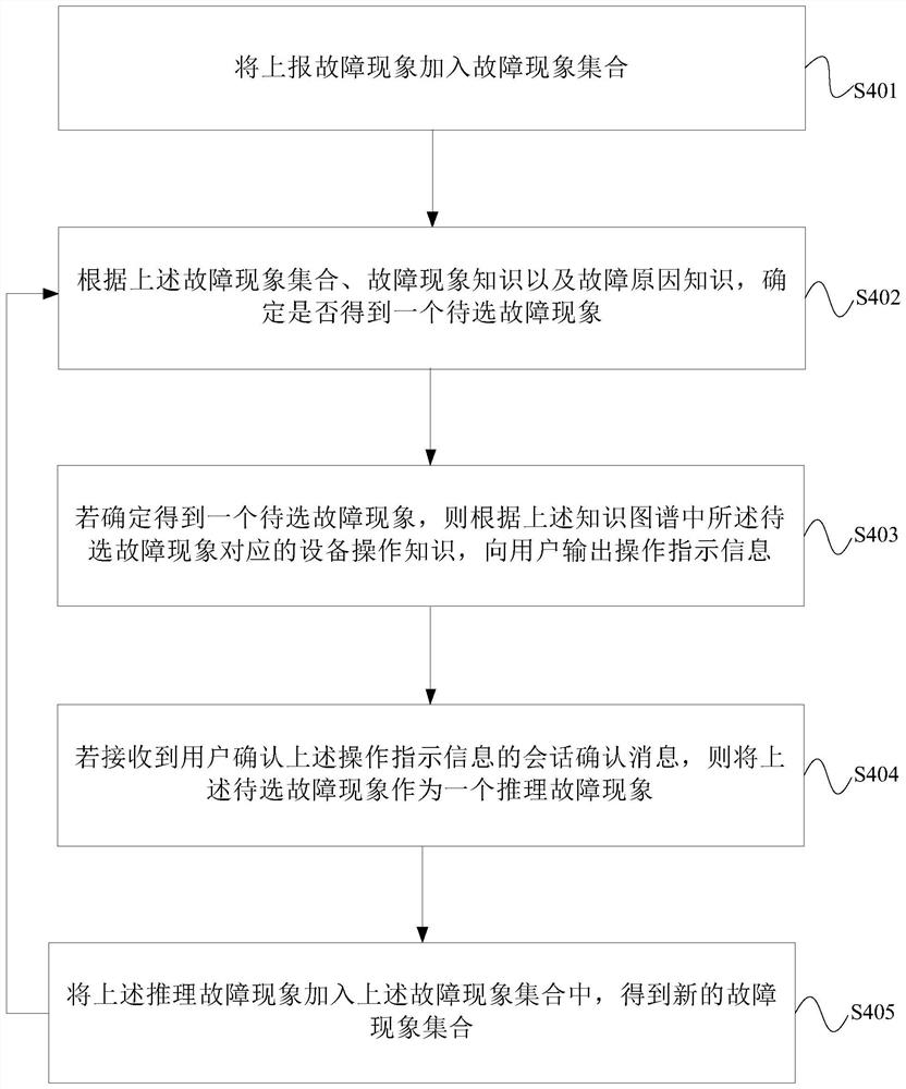 Fault information interaction processing method and device and electronic equipment