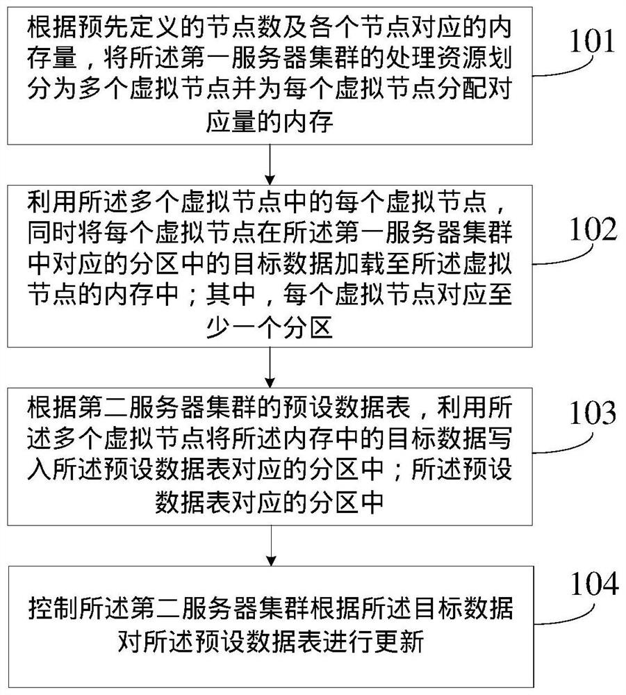 A data synchronization method and device