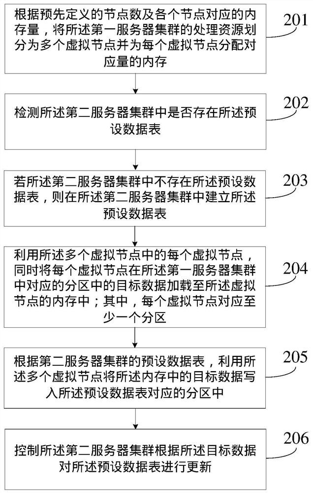 A data synchronization method and device