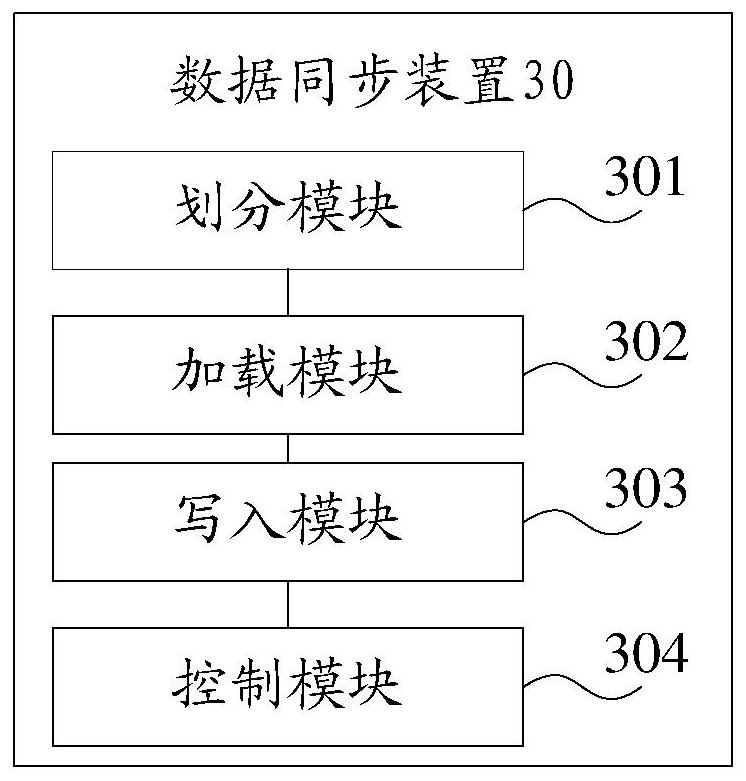 A data synchronization method and device