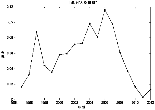 Research literature topic discovery and tracking method and system based on multi-information fusion