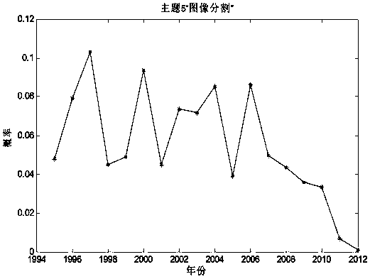 Research literature topic discovery and tracking method and system based on multi-information fusion