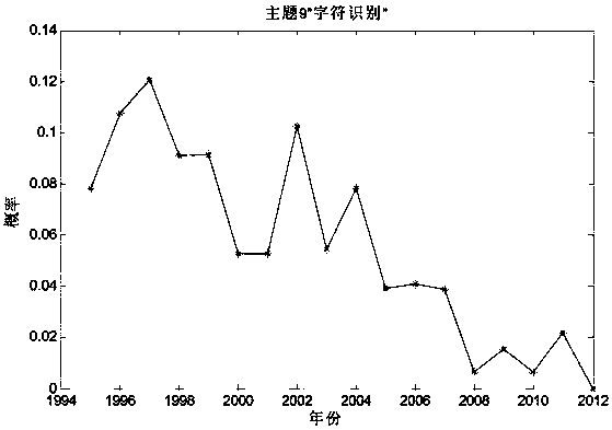 Research literature topic discovery and tracking method and system based on multi-information fusion