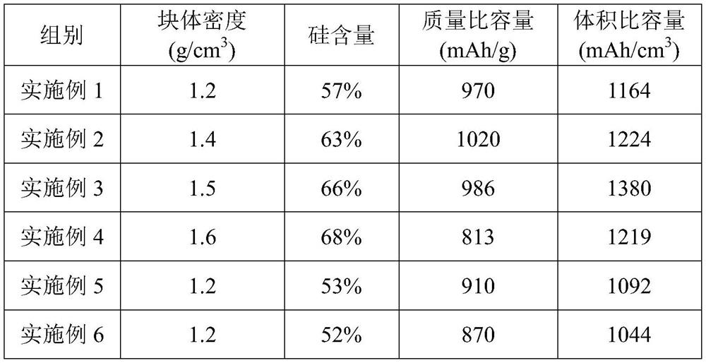 A kind of preparation method of the lithium ion battery silicon negative pole of a kind of multilevel structure