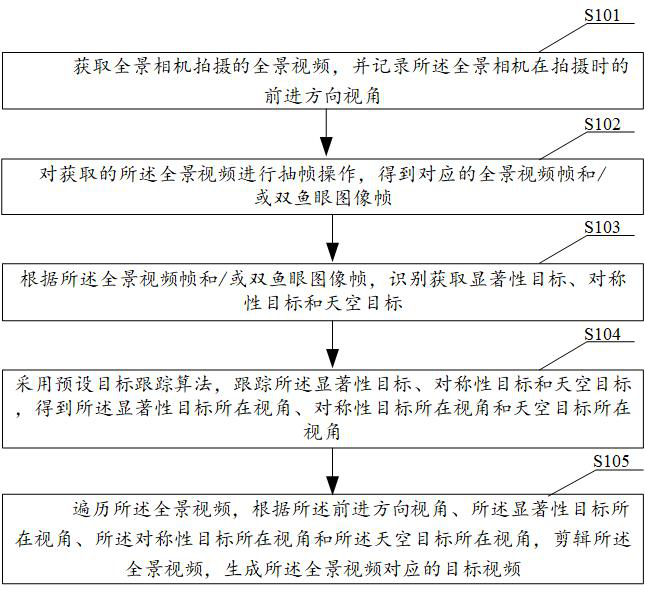 Panoramic video editing method and device, storage medium and equipment